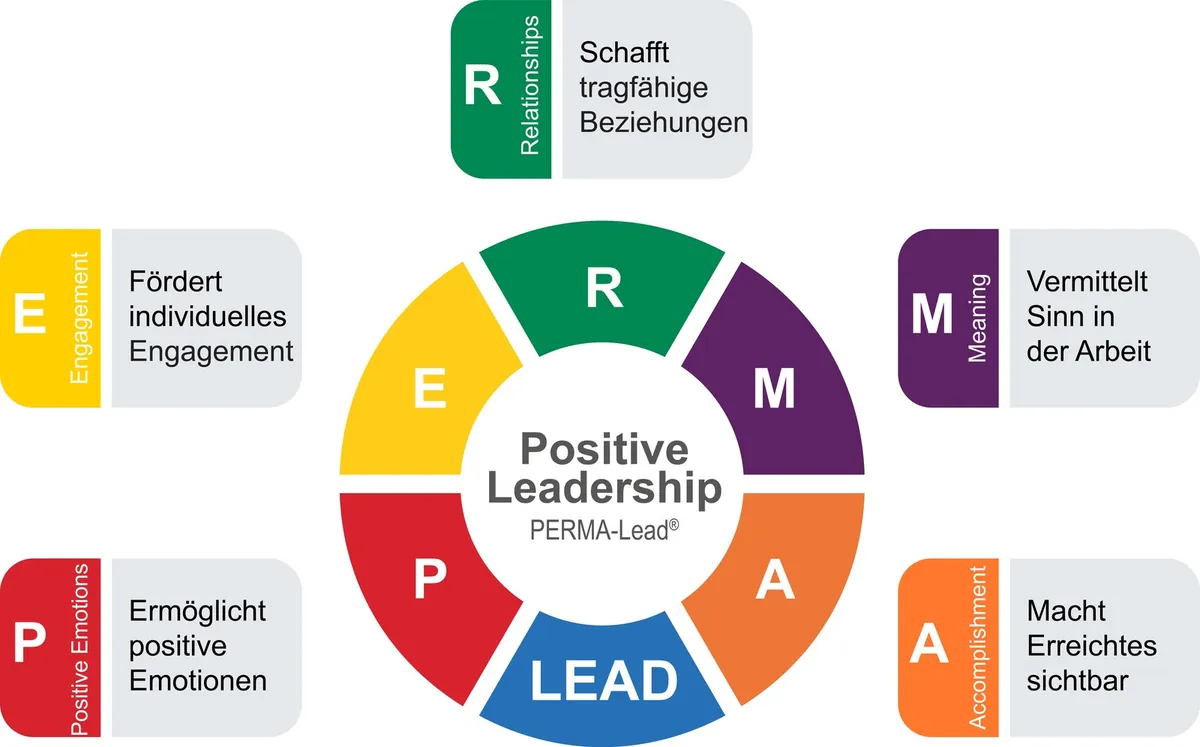 PERMA-Lead® Modell: Relationships, Engagement, Meaning, Accomplishment, Positive Emotions und LEAD – die Dimensionen positiver Führung